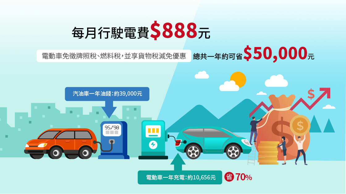 每月行駛電費$888元，電動車免徵牌照稅、燃料稅，並享貨物稅減免優惠，總共一年可省$50,000元