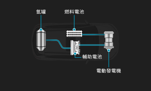 氫燃料電池動力車引擎示意圖