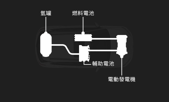 氫燃料電池動力車引擎示意圖